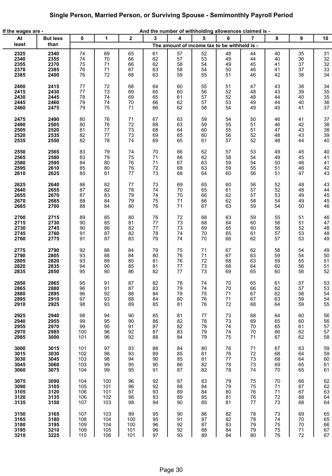 Table from the official PDF (page 30)