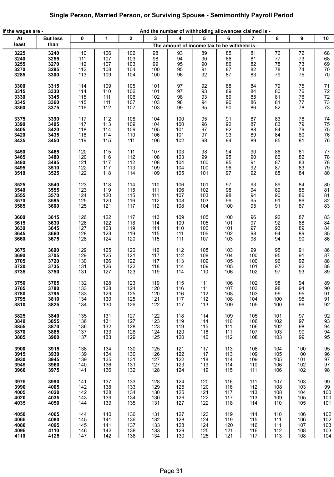 Table from the official PDF (page 31)