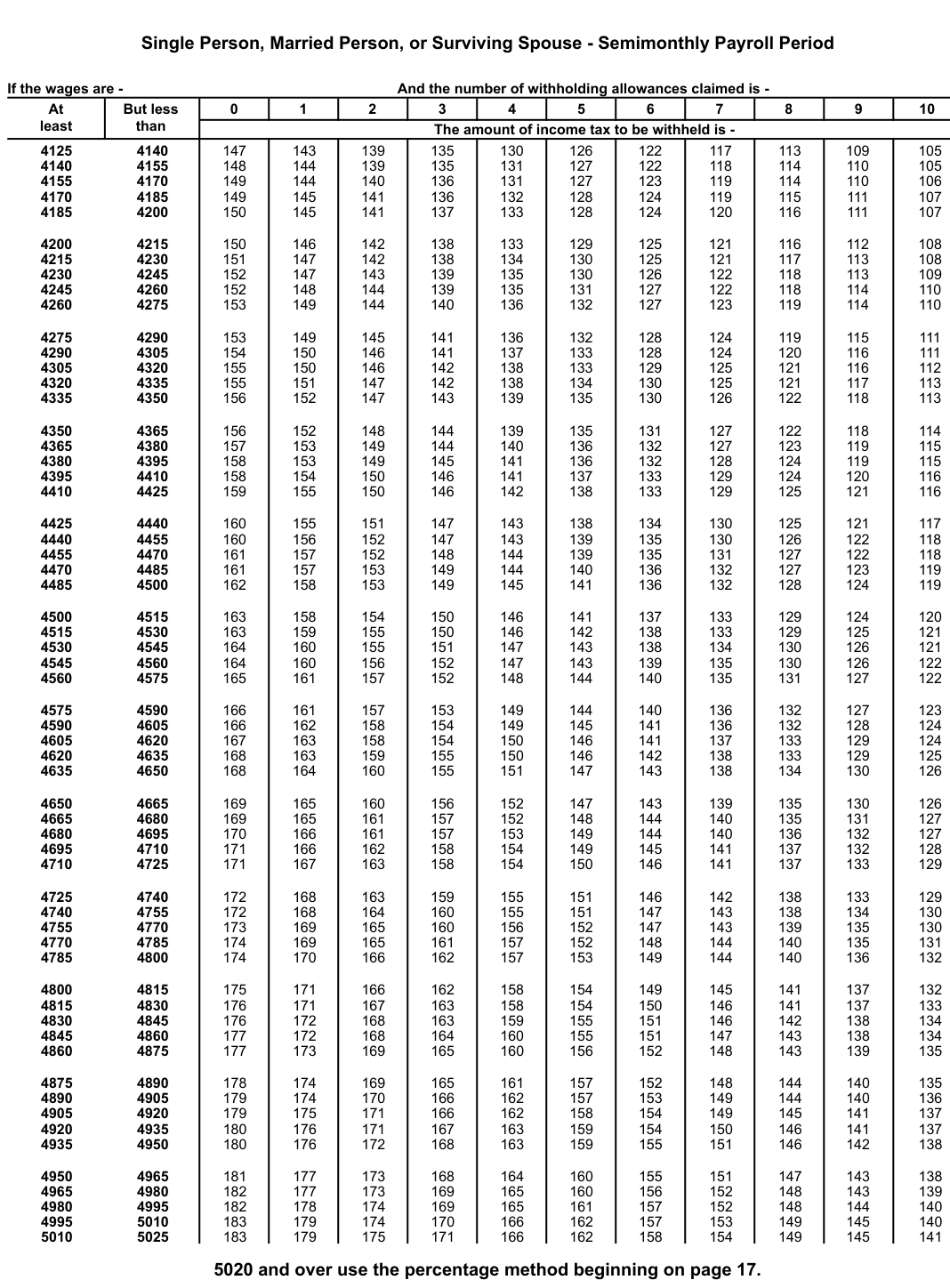Table from the official PDF (page 32)