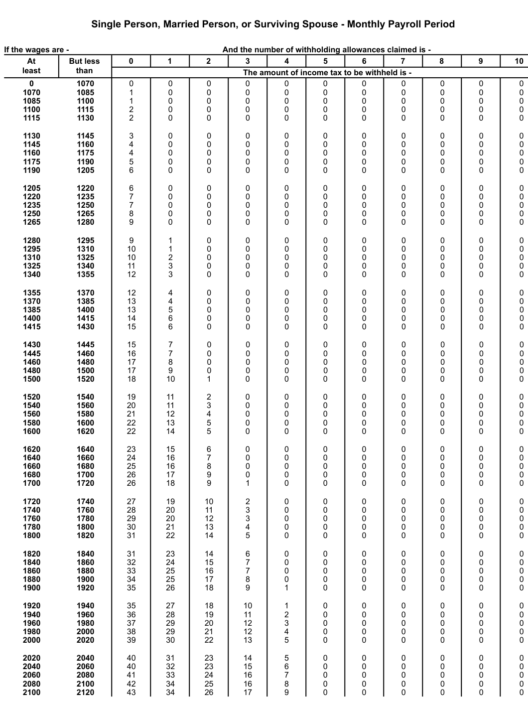Table from the official PDF (page 33)