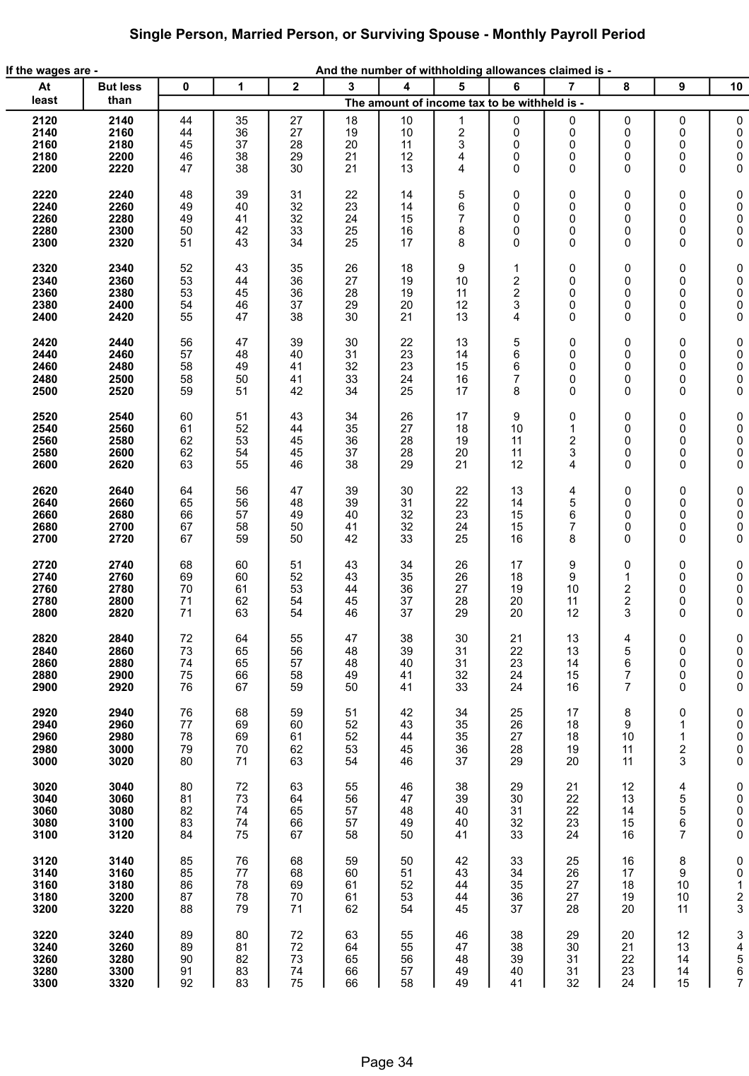Table from the official PDF (page 34)