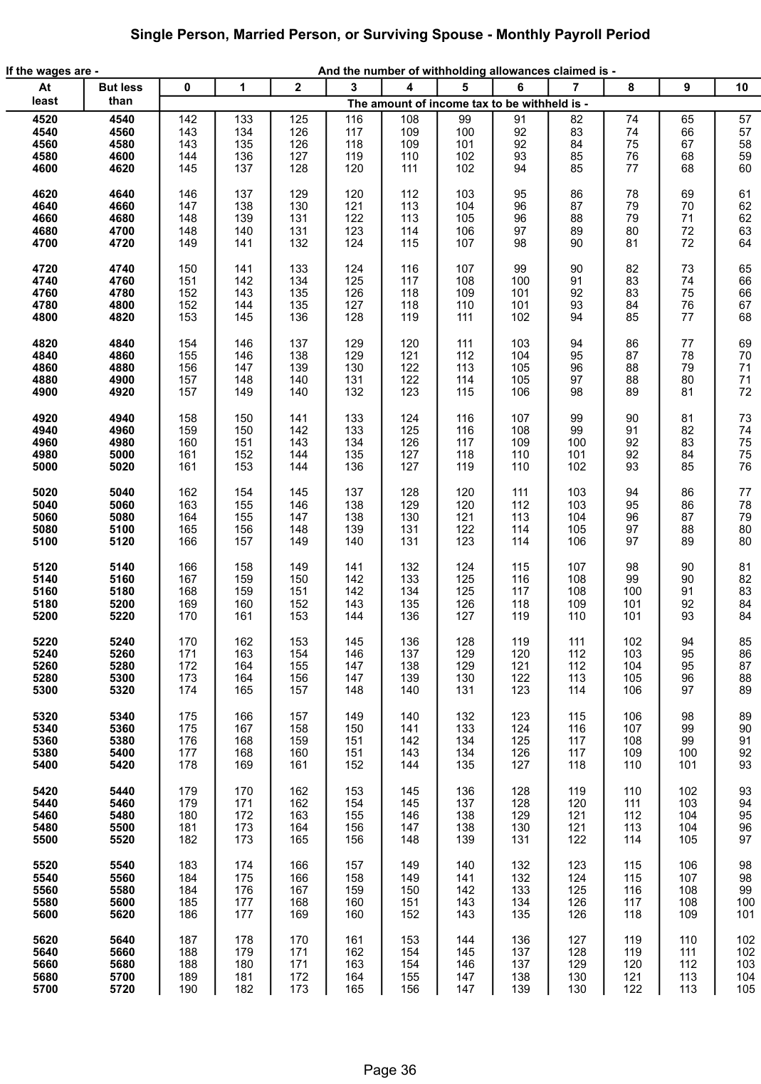 Table from the official PDF (page 36)