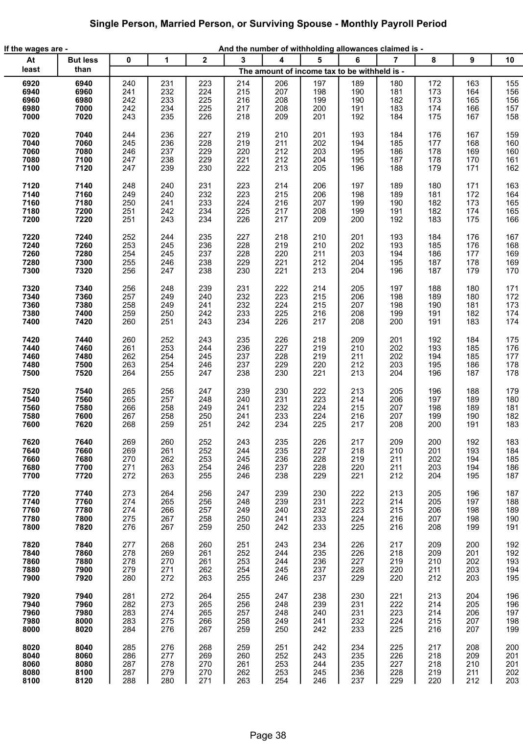 Table from the official PDF (page 38)