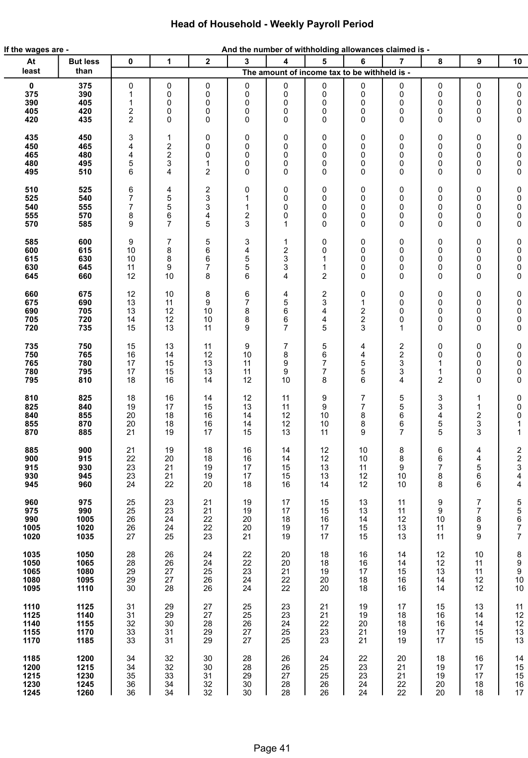 Table from the official PDF (page 41)