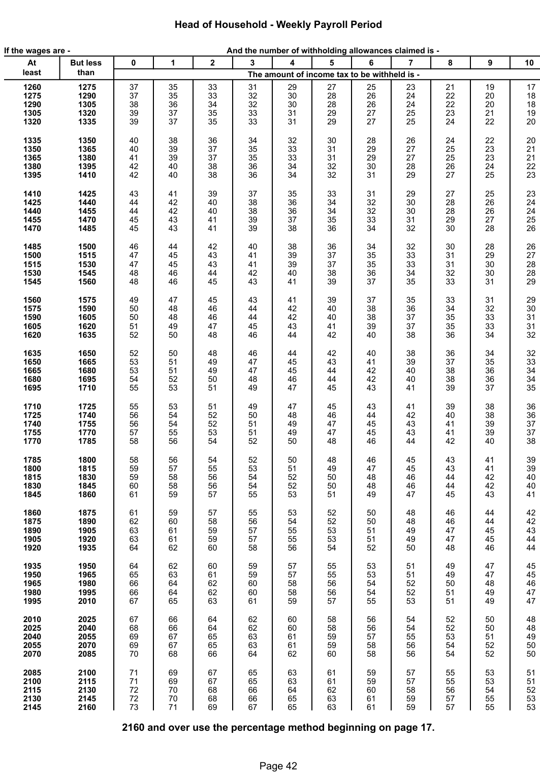 Table from the official PDF (page 42)