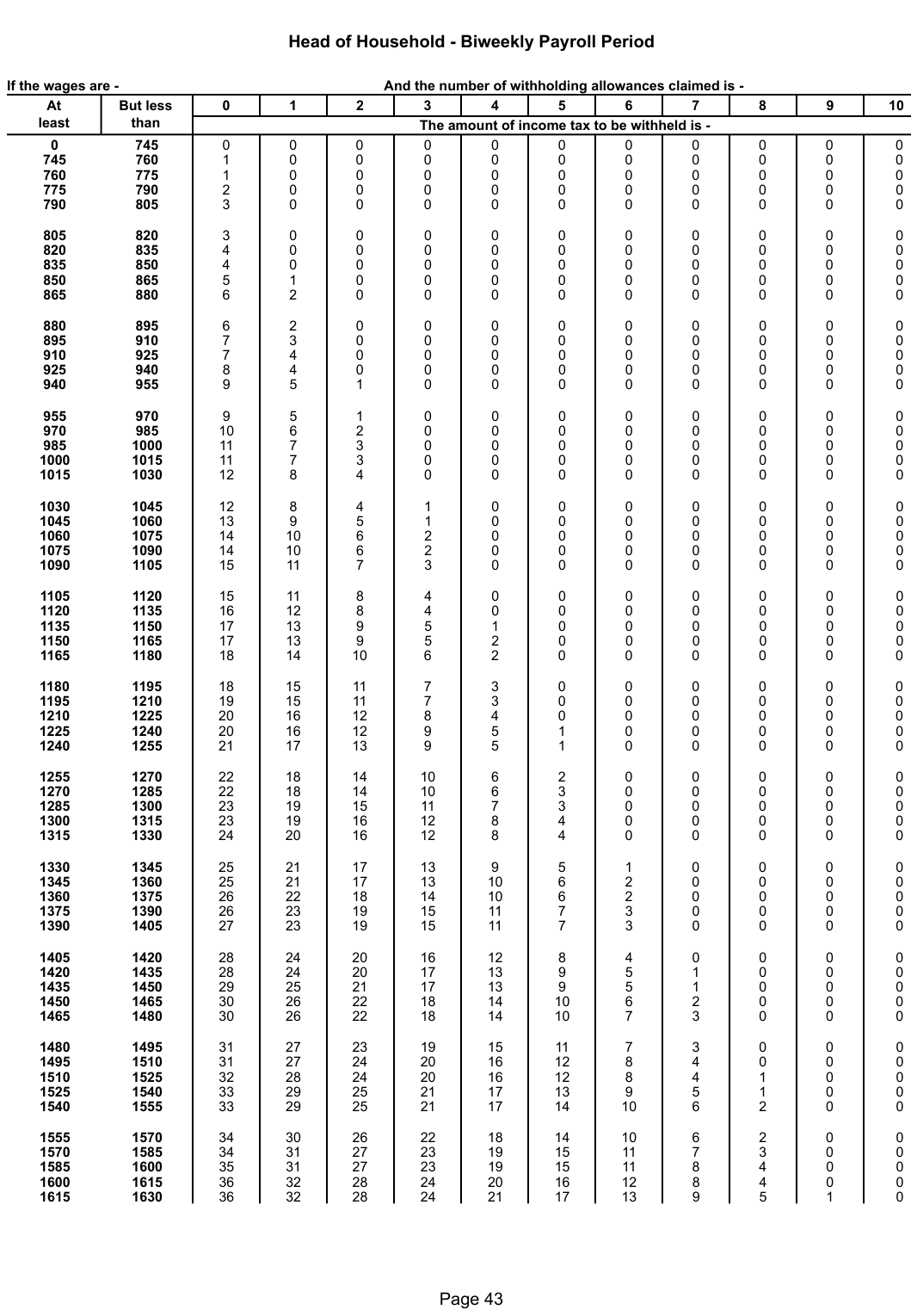 Table from the official PDF (page 43)