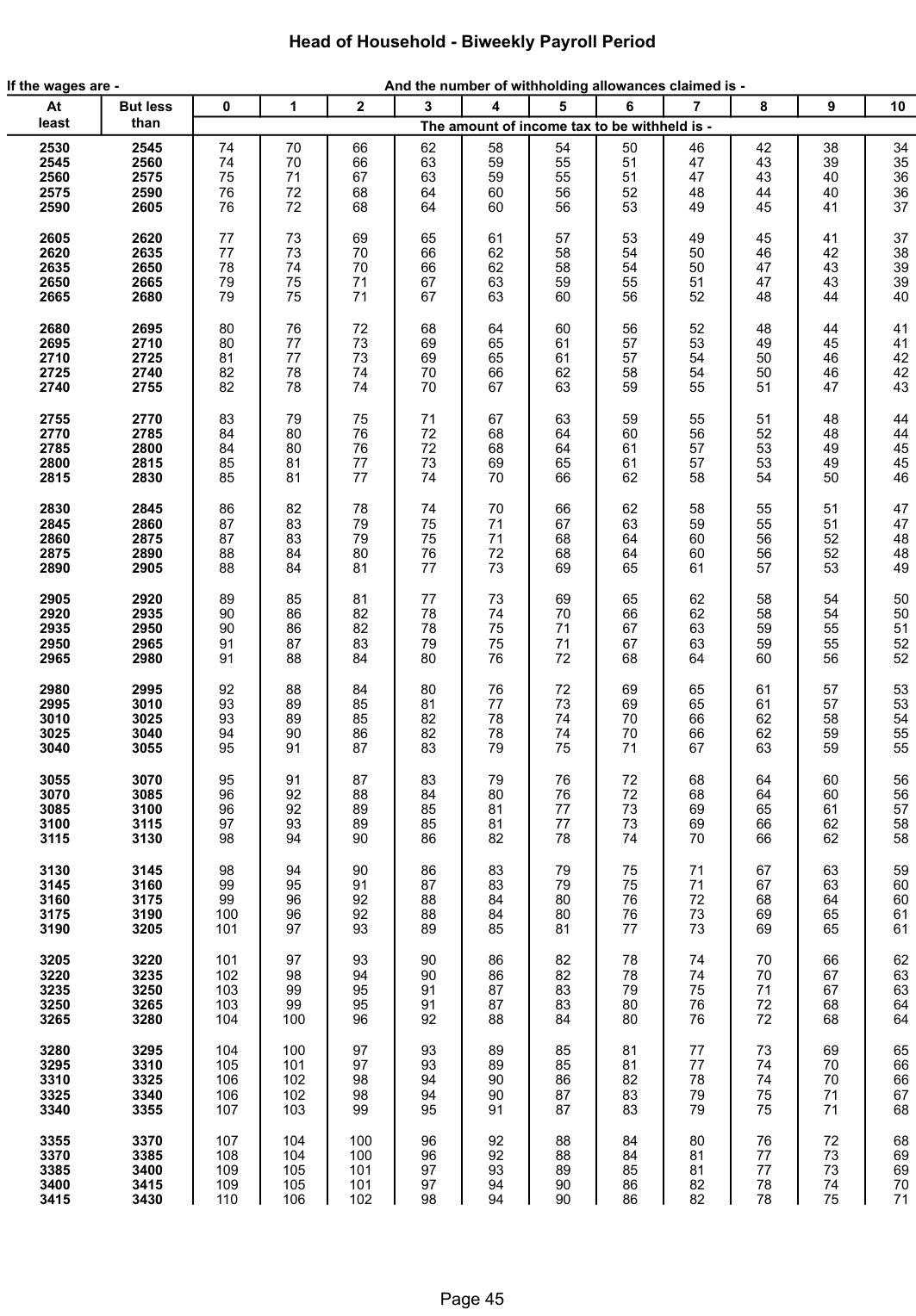 Table from the official PDF (page 45)
