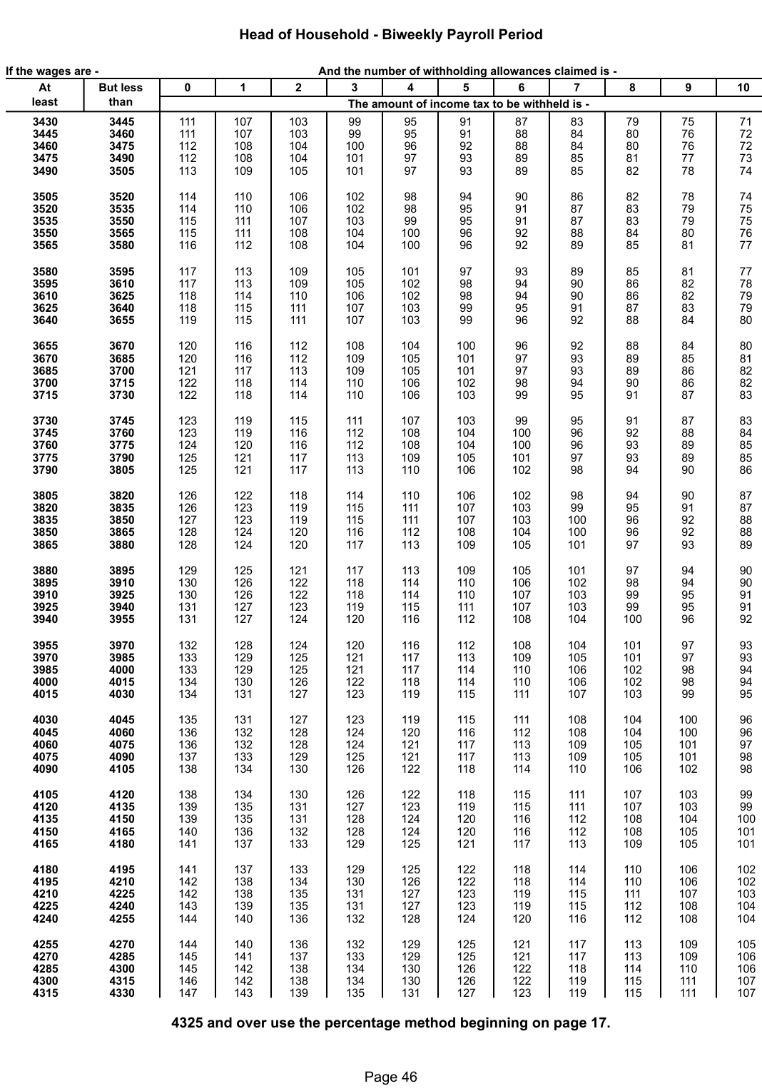 Table from the official PDF (page 46)
