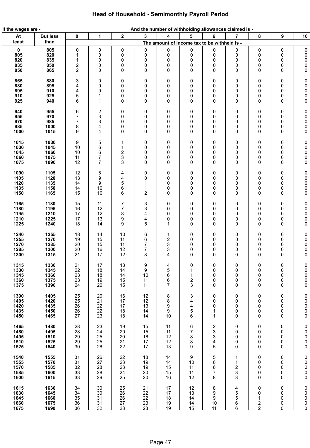 Table from the official PDF (page 47)