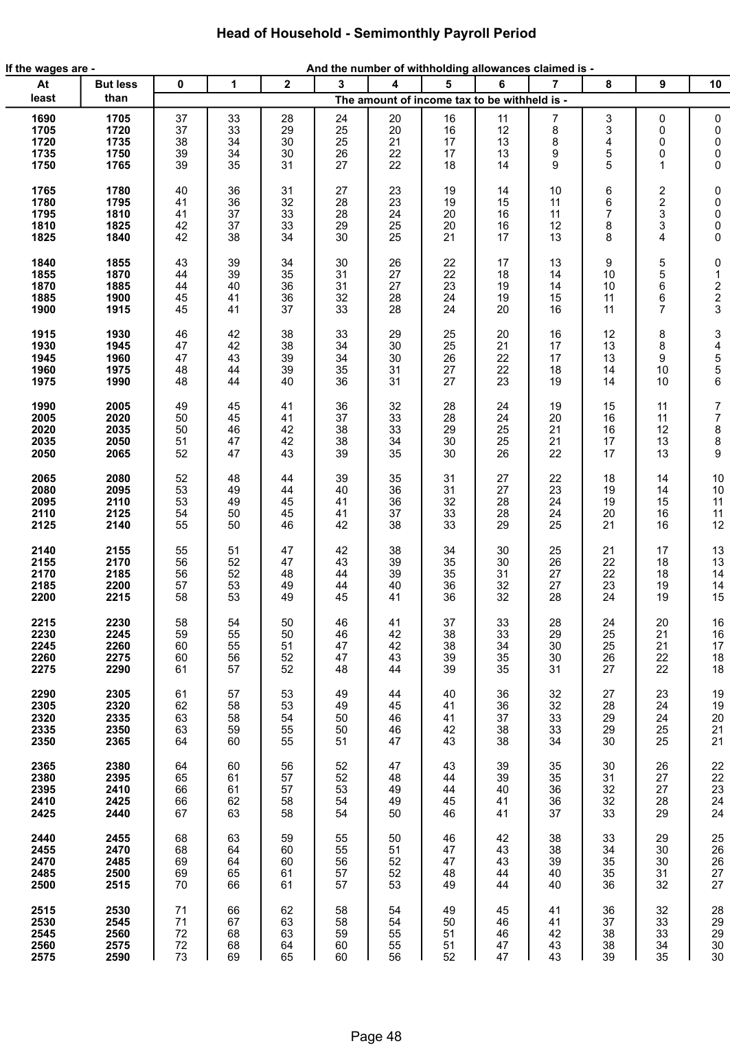 Table from the official PDF (page 48)