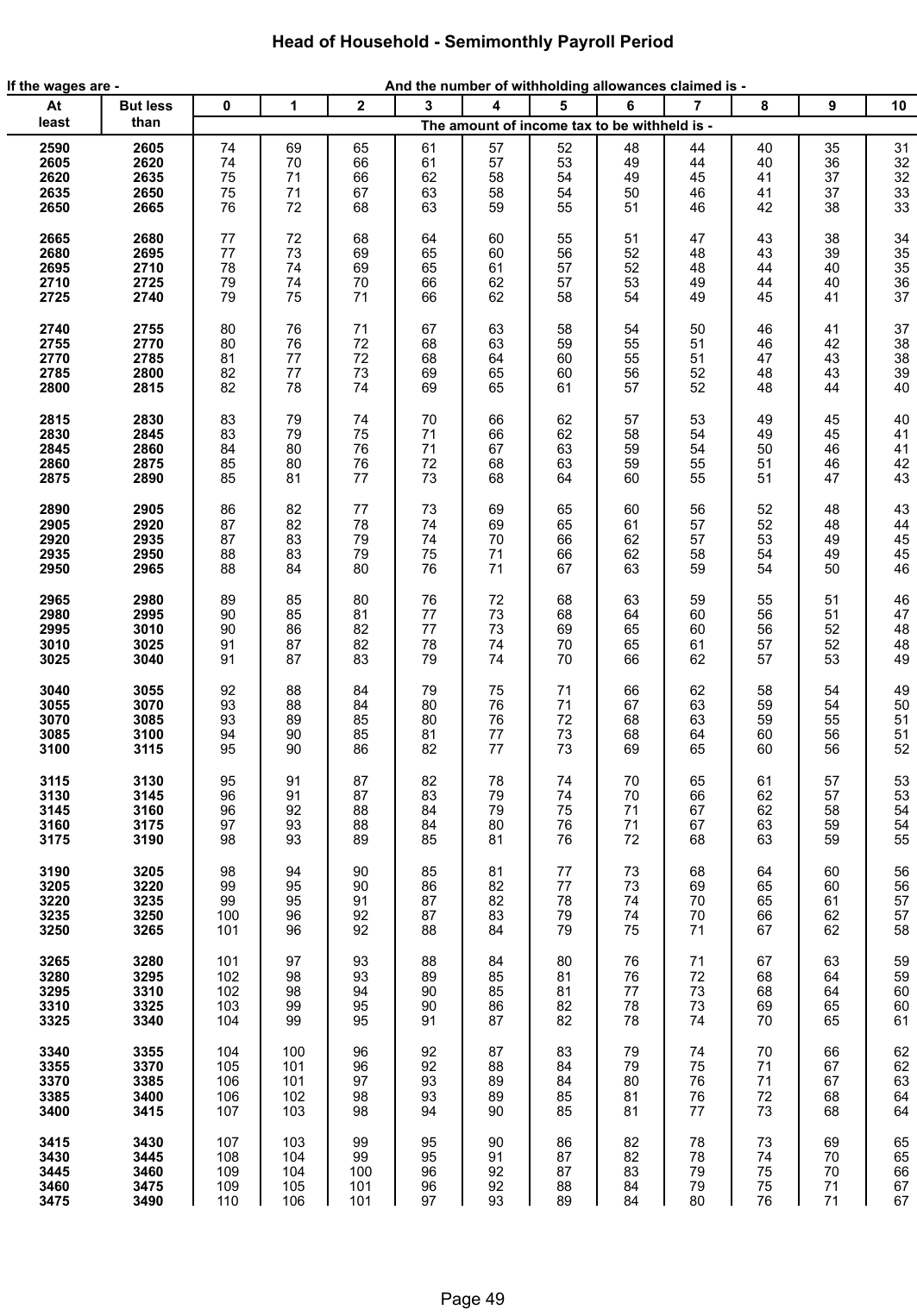 Table from the official PDF (page 49)