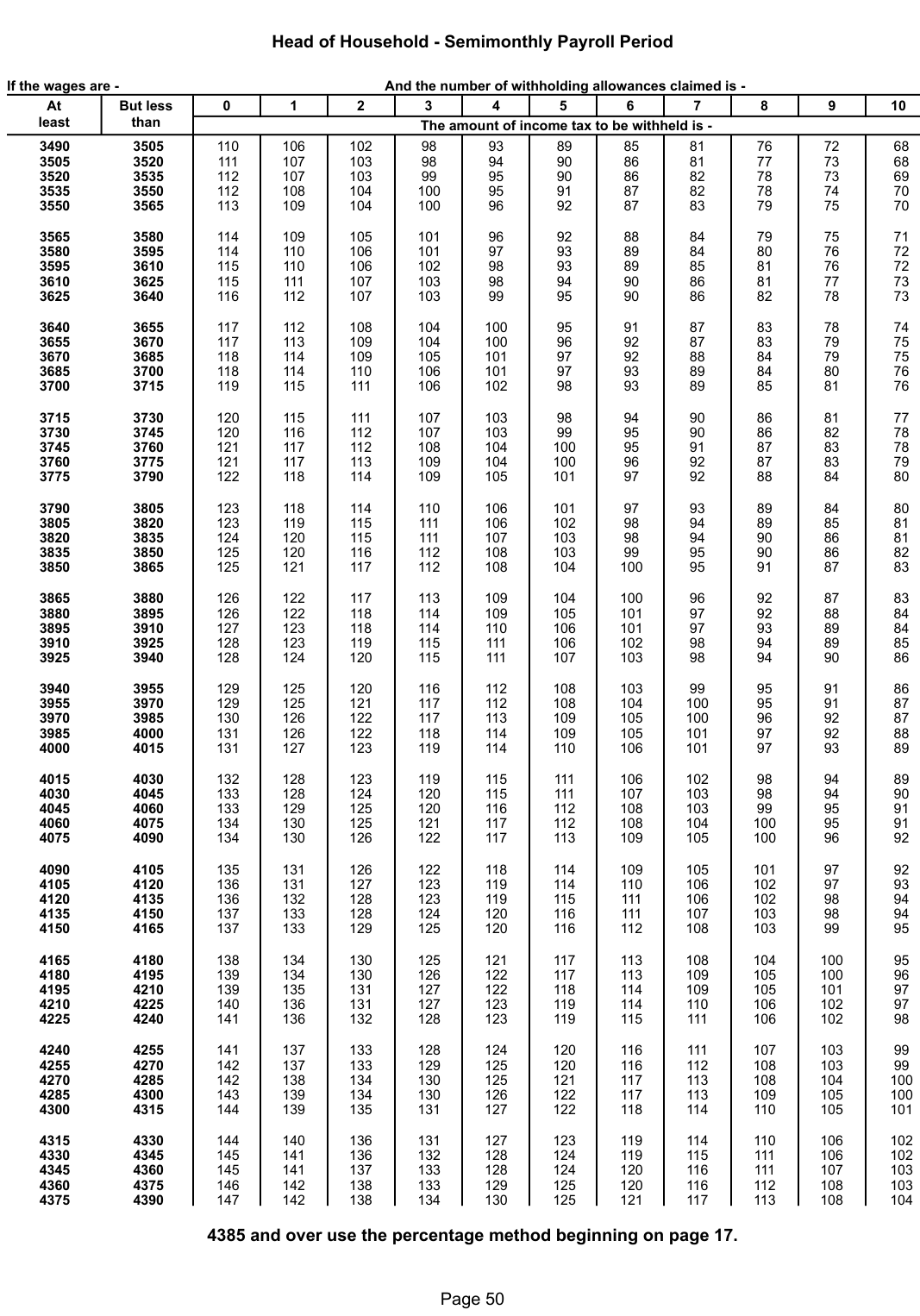 Table from the official PDF (page 50)
