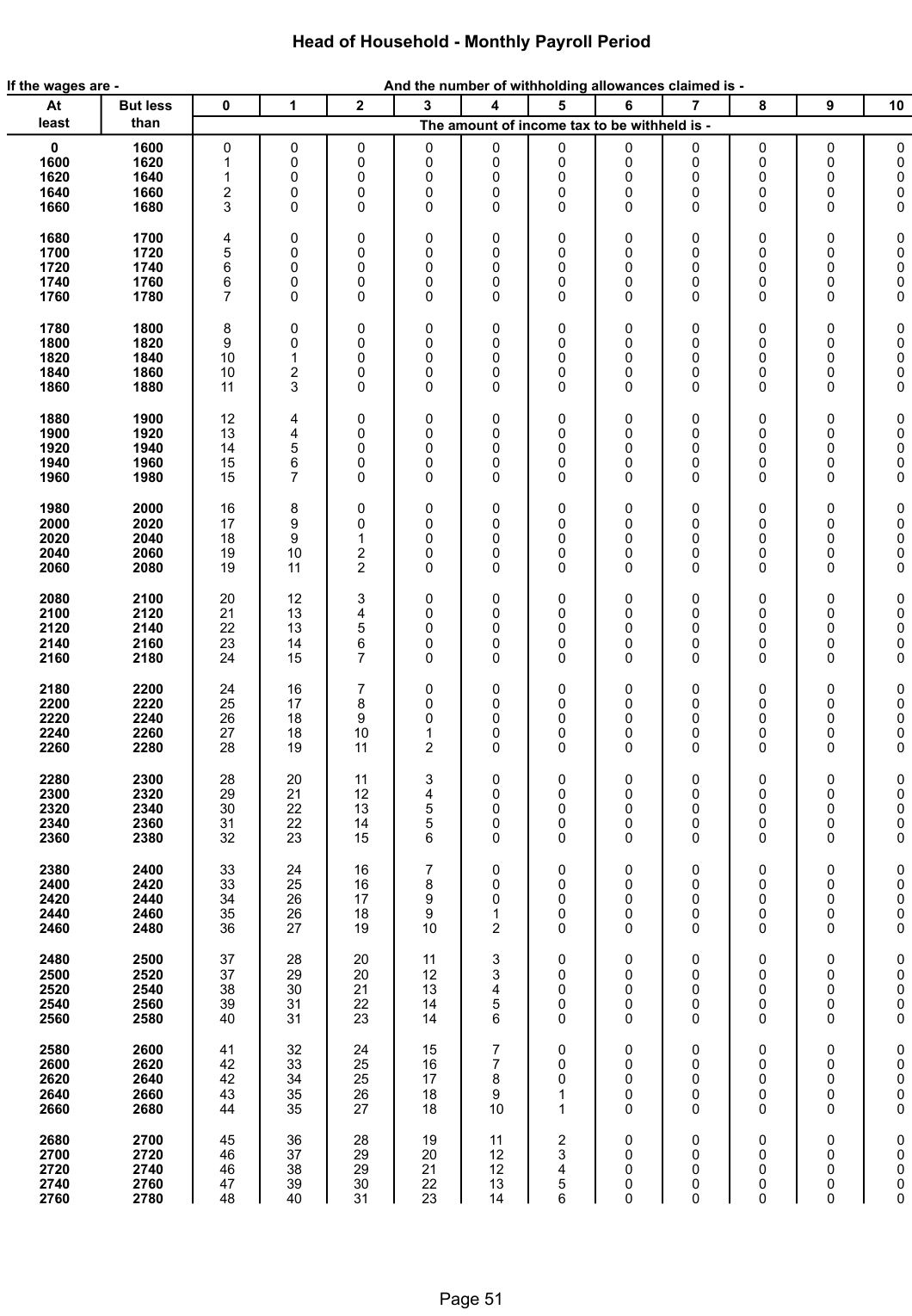 Table from the official PDF (page 51)
