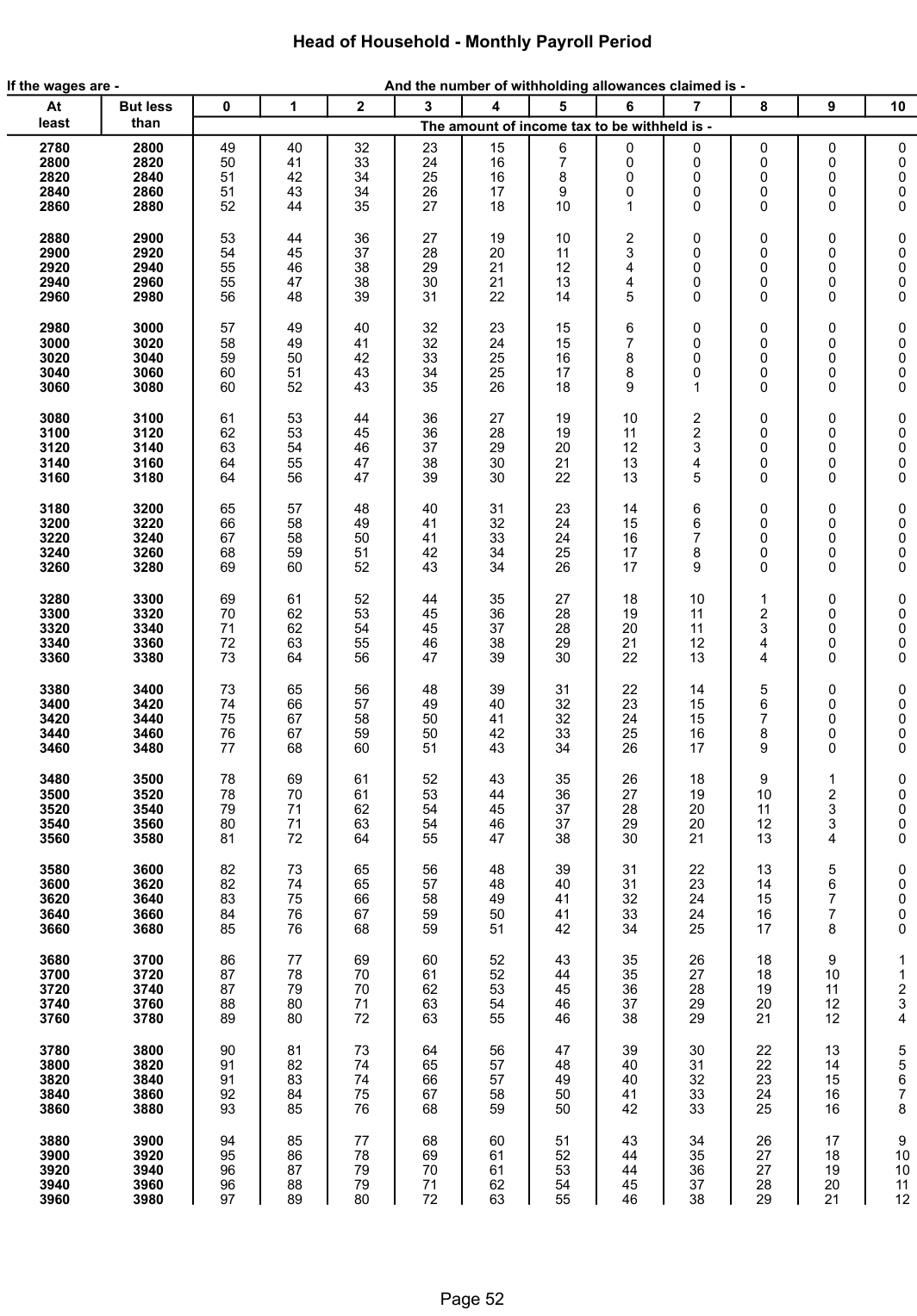 Table from the official PDF (page 52)