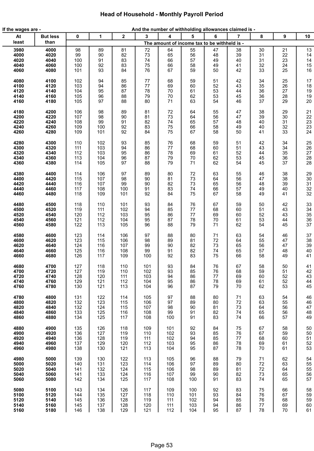 Table from the official PDF (page 53)