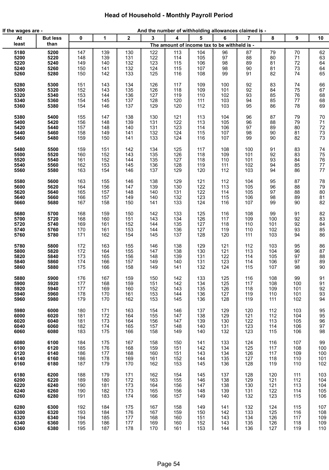 Table from the official PDF (page 54)