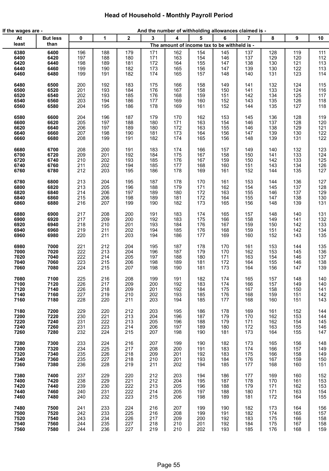 Table from the official PDF (page 55)