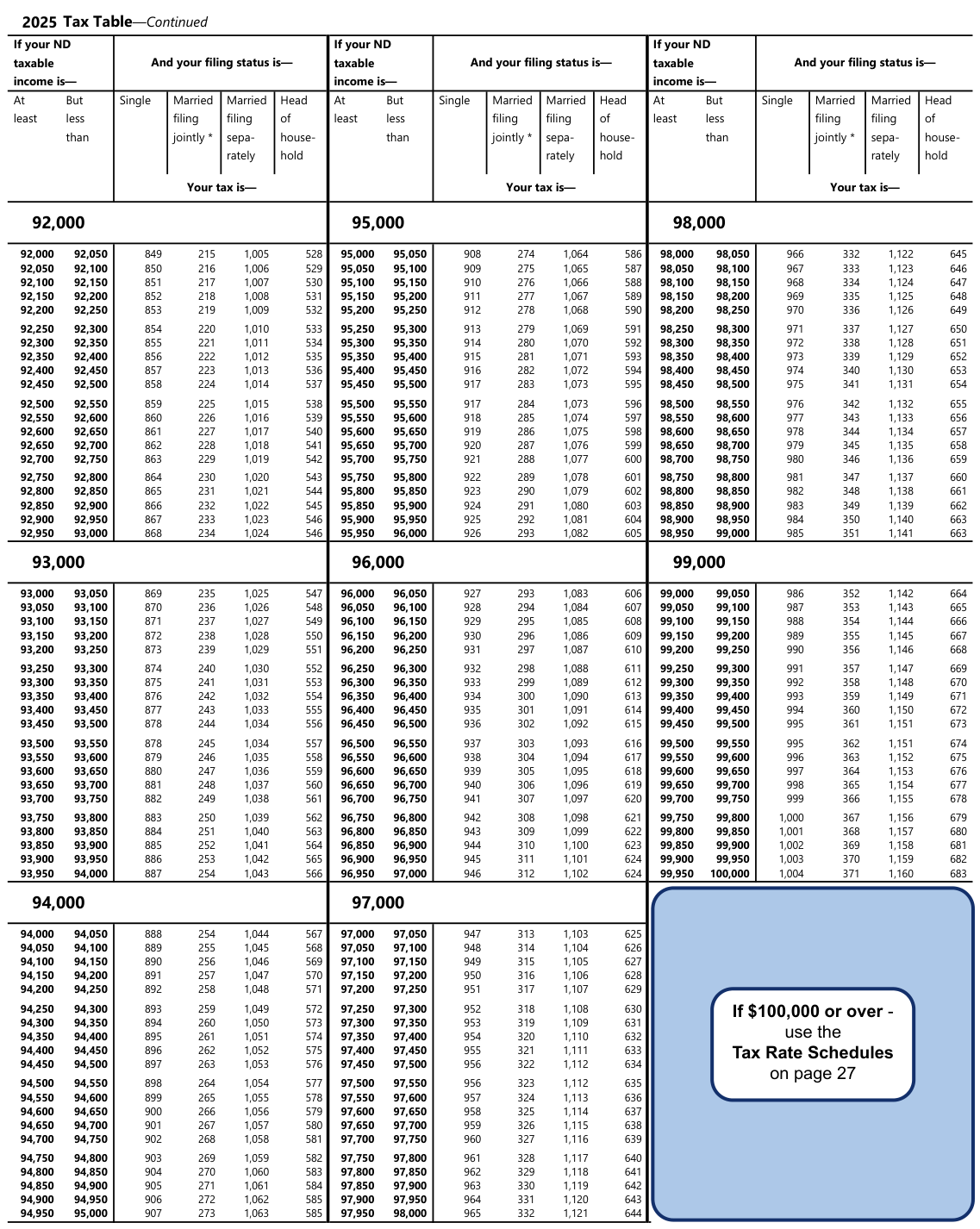 Table from the official PDF (page 28)