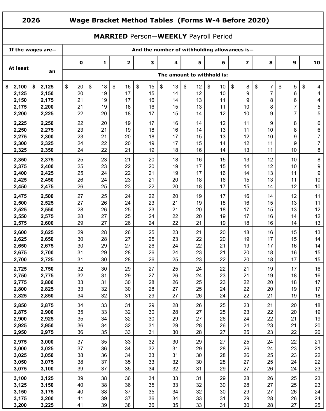 Table from the official PDF (page 12)