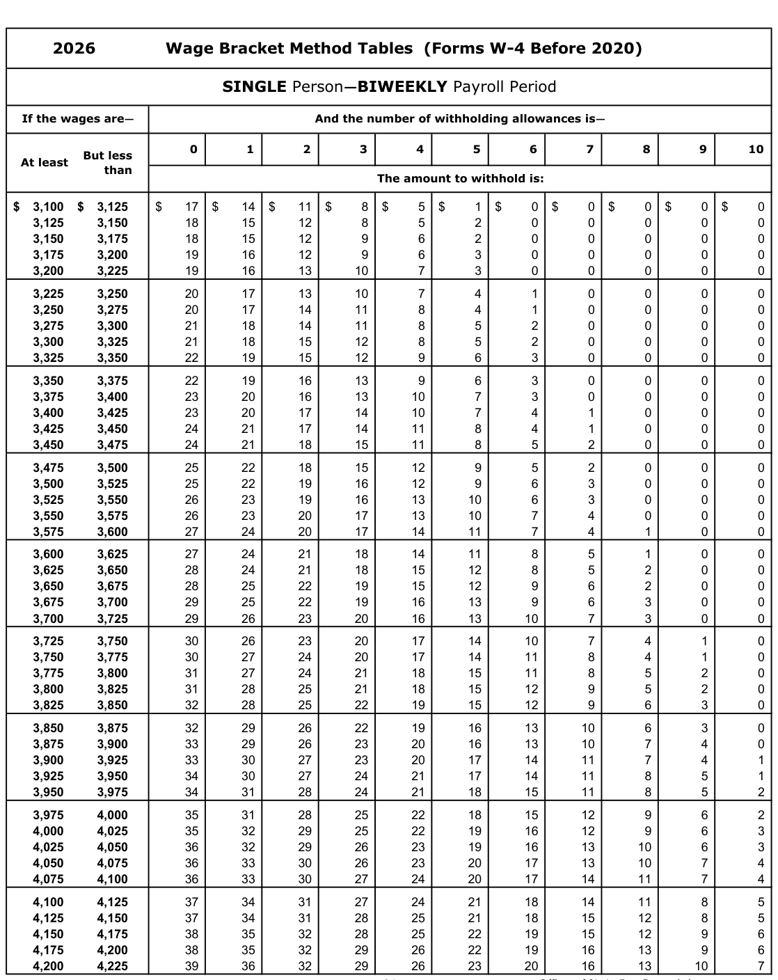 Table from the official PDF (page 14)