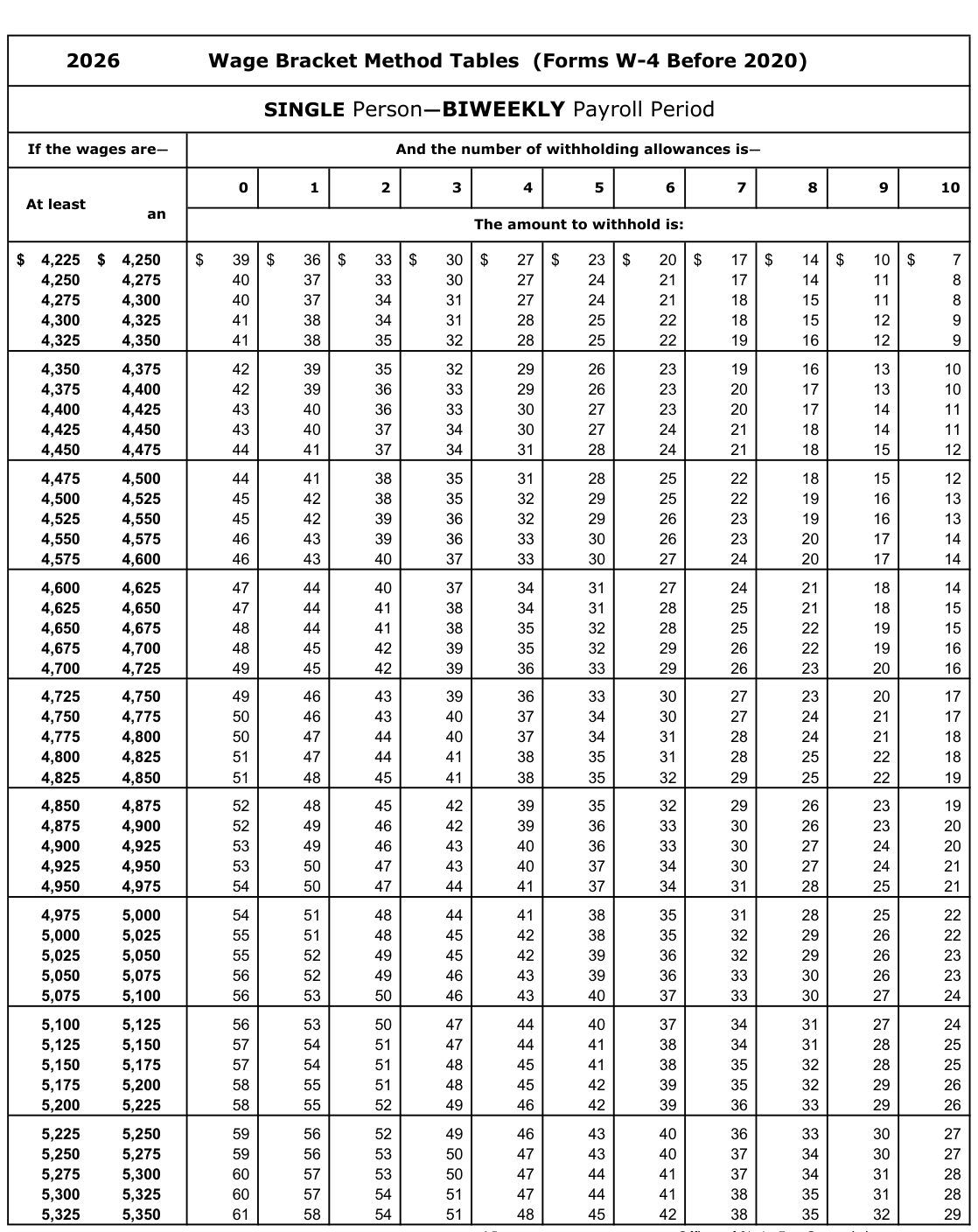 Table from the official PDF (page 15)