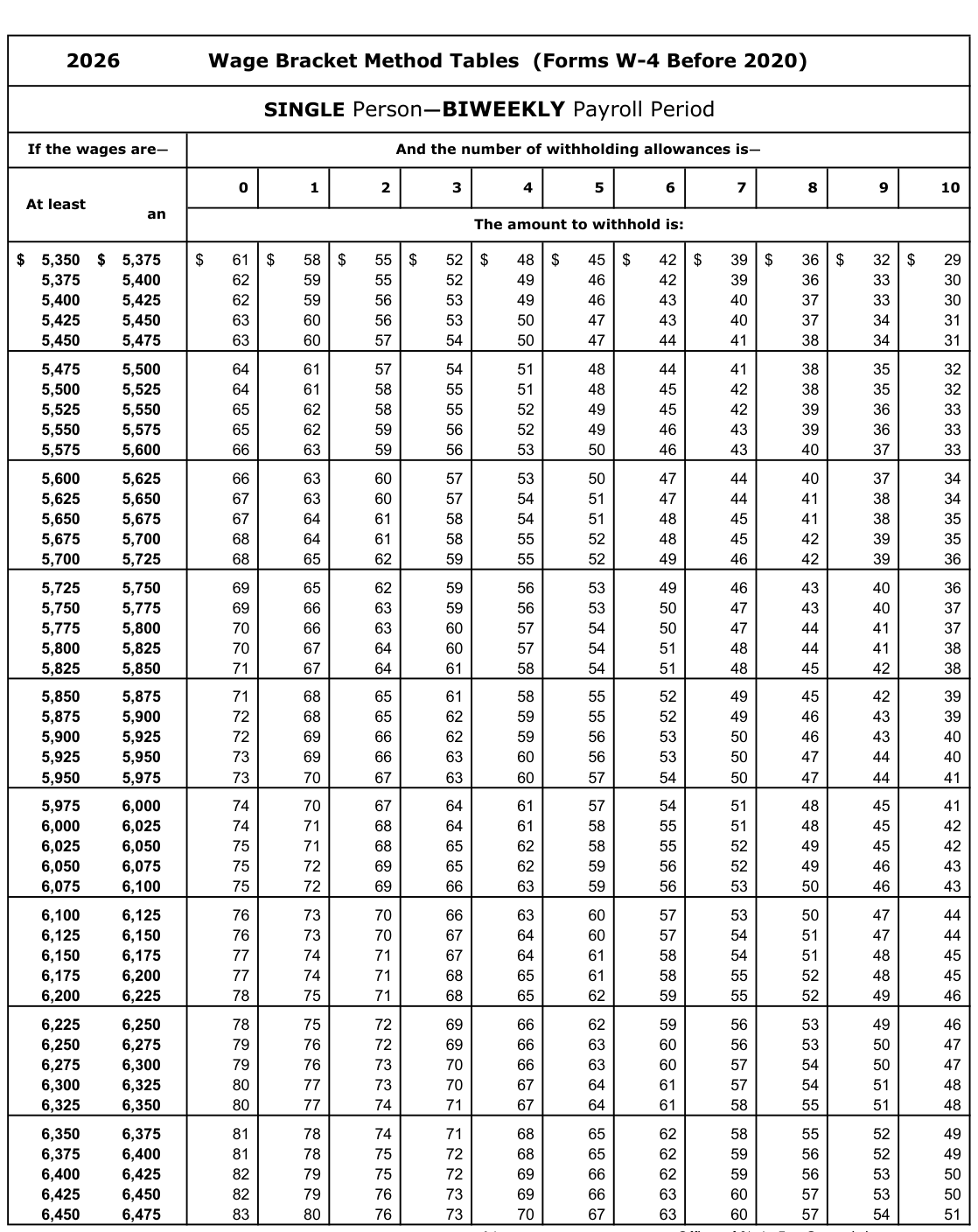 Table from the official PDF (page 16)