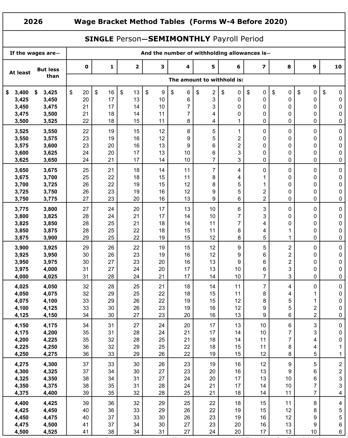 Table from the official PDF (page 22)