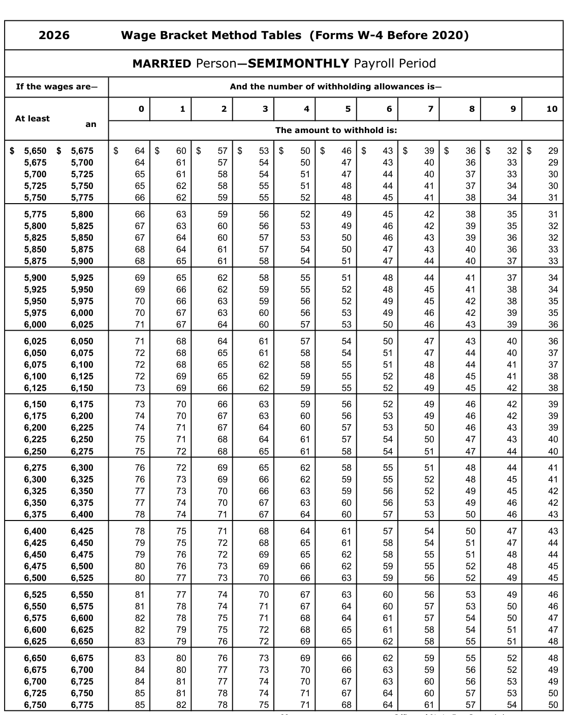 Table from the official PDF (page 28)