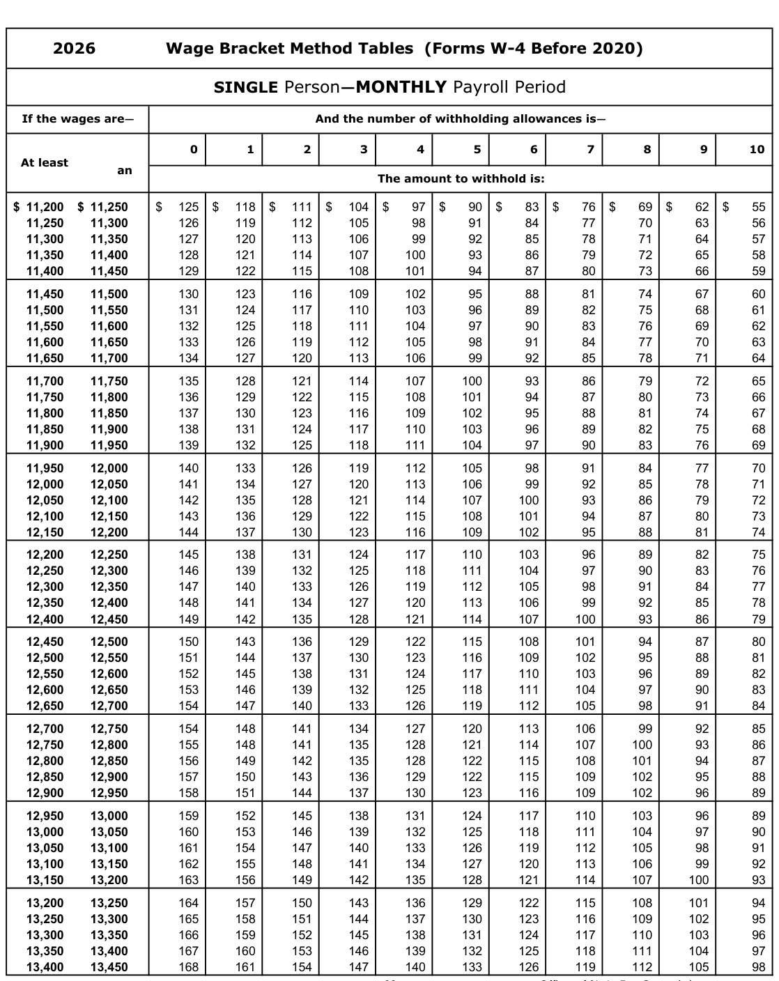 Table from the official PDF (page 32)