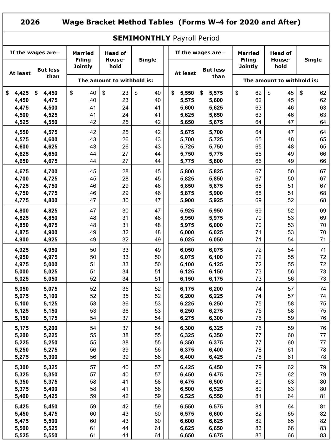 Table from the official PDF (page 52)