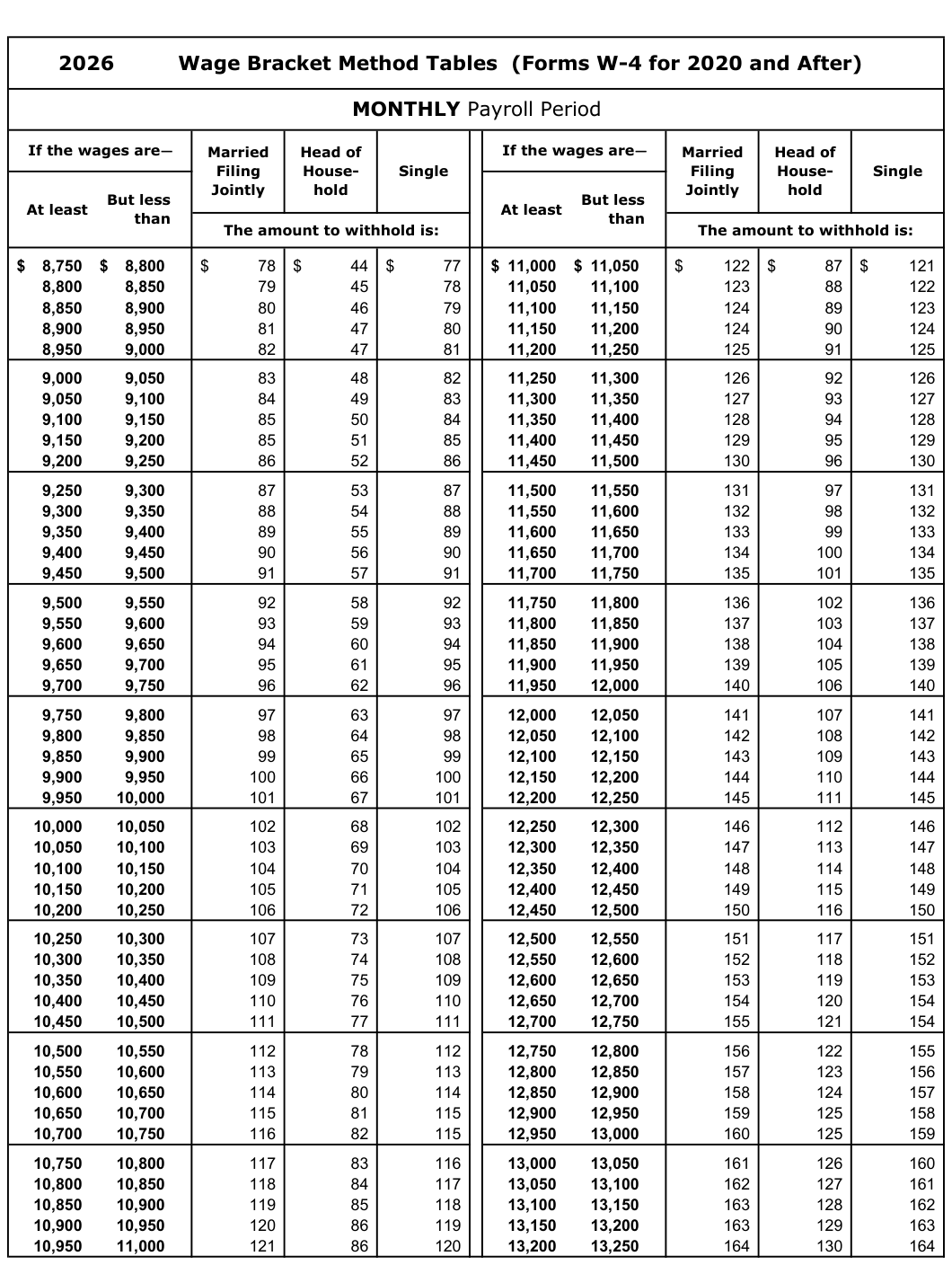 Table from the official PDF (page 54)