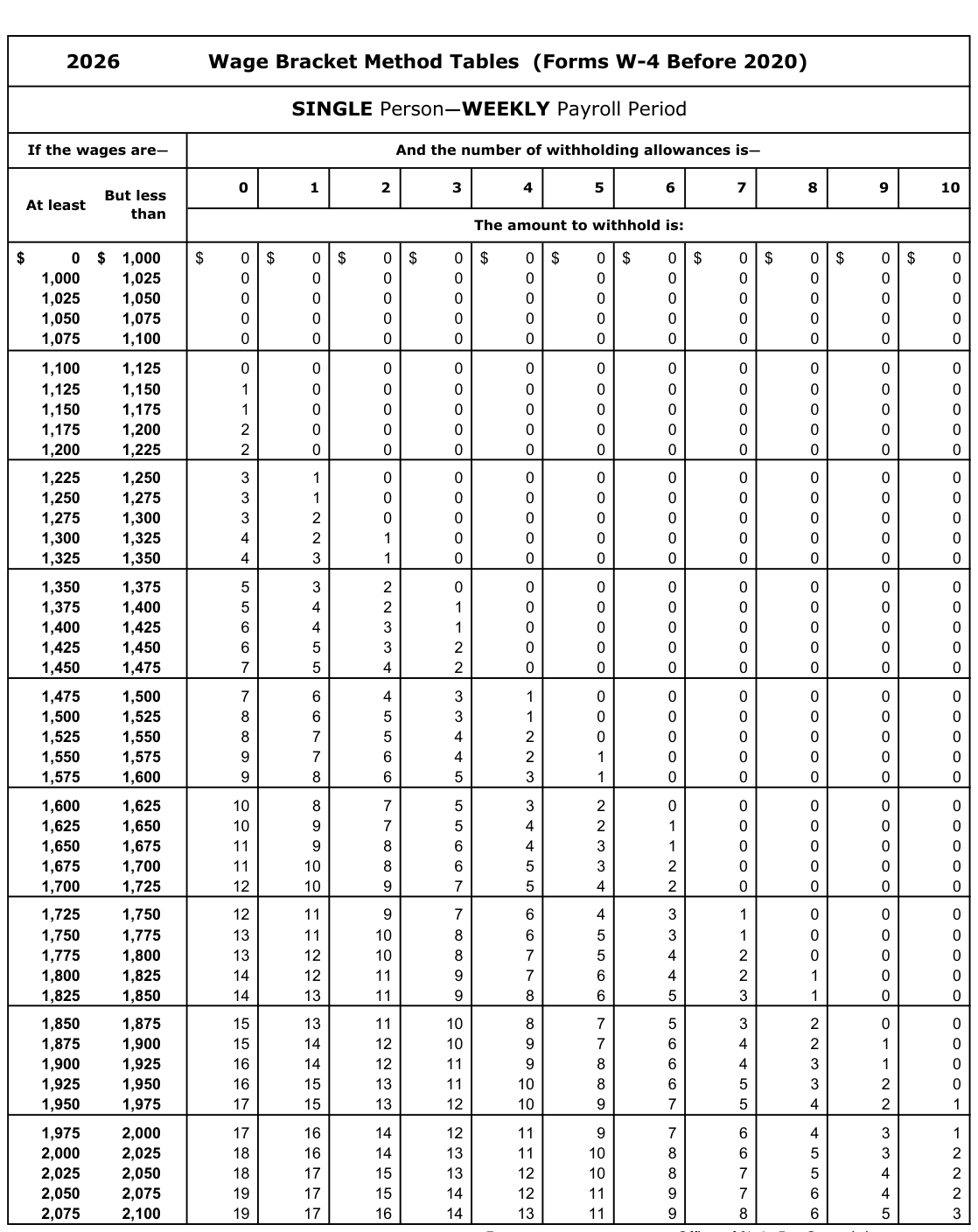 Table from the official PDF (page 7)