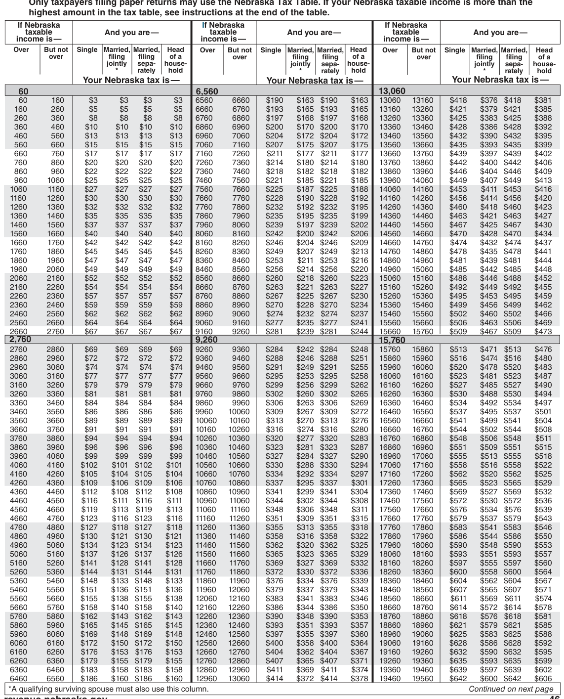 Table from the official PDF (page 46)