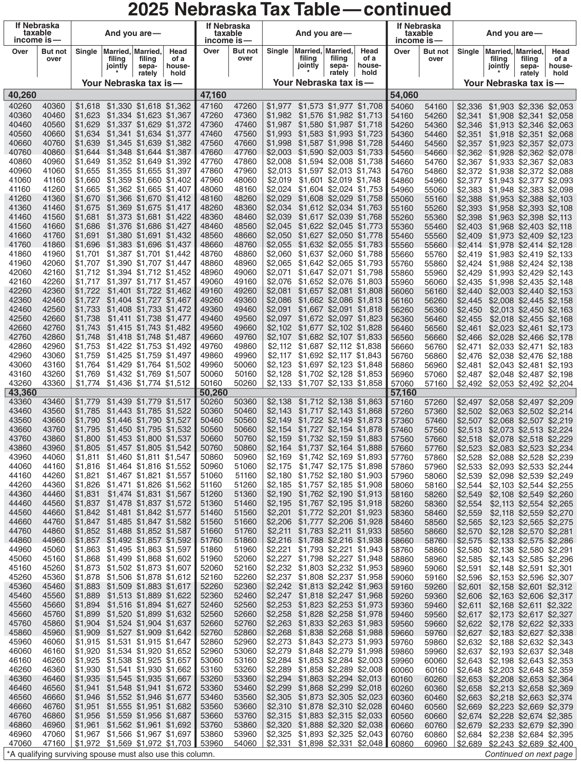 Table from the official PDF (page 48)
