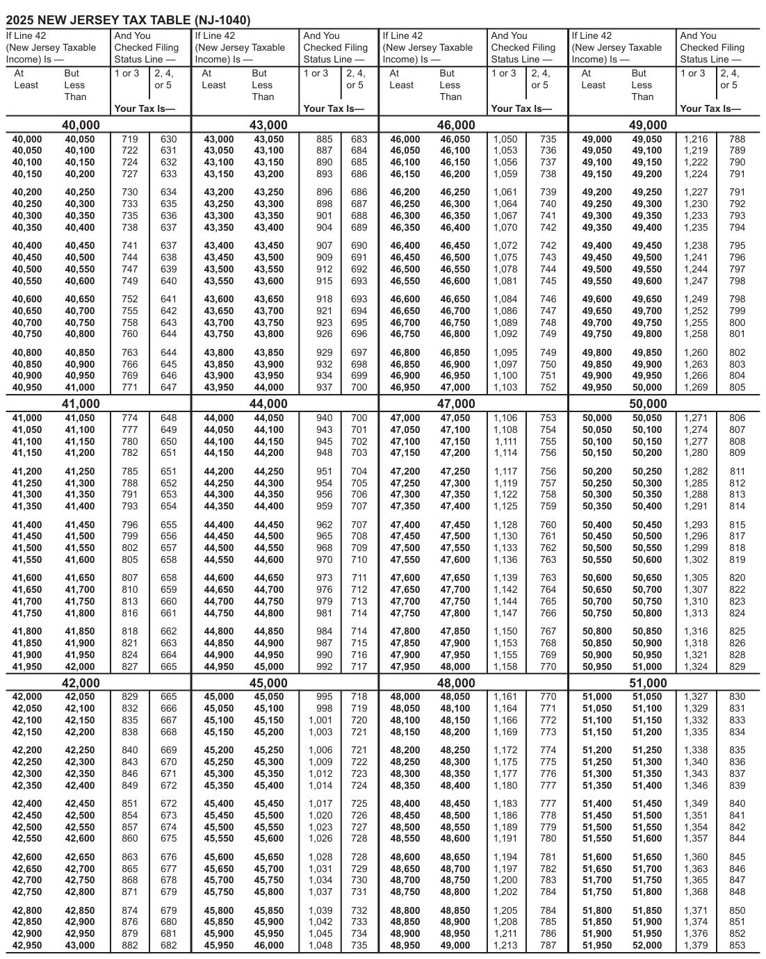 Table from the official PDF (page 60)