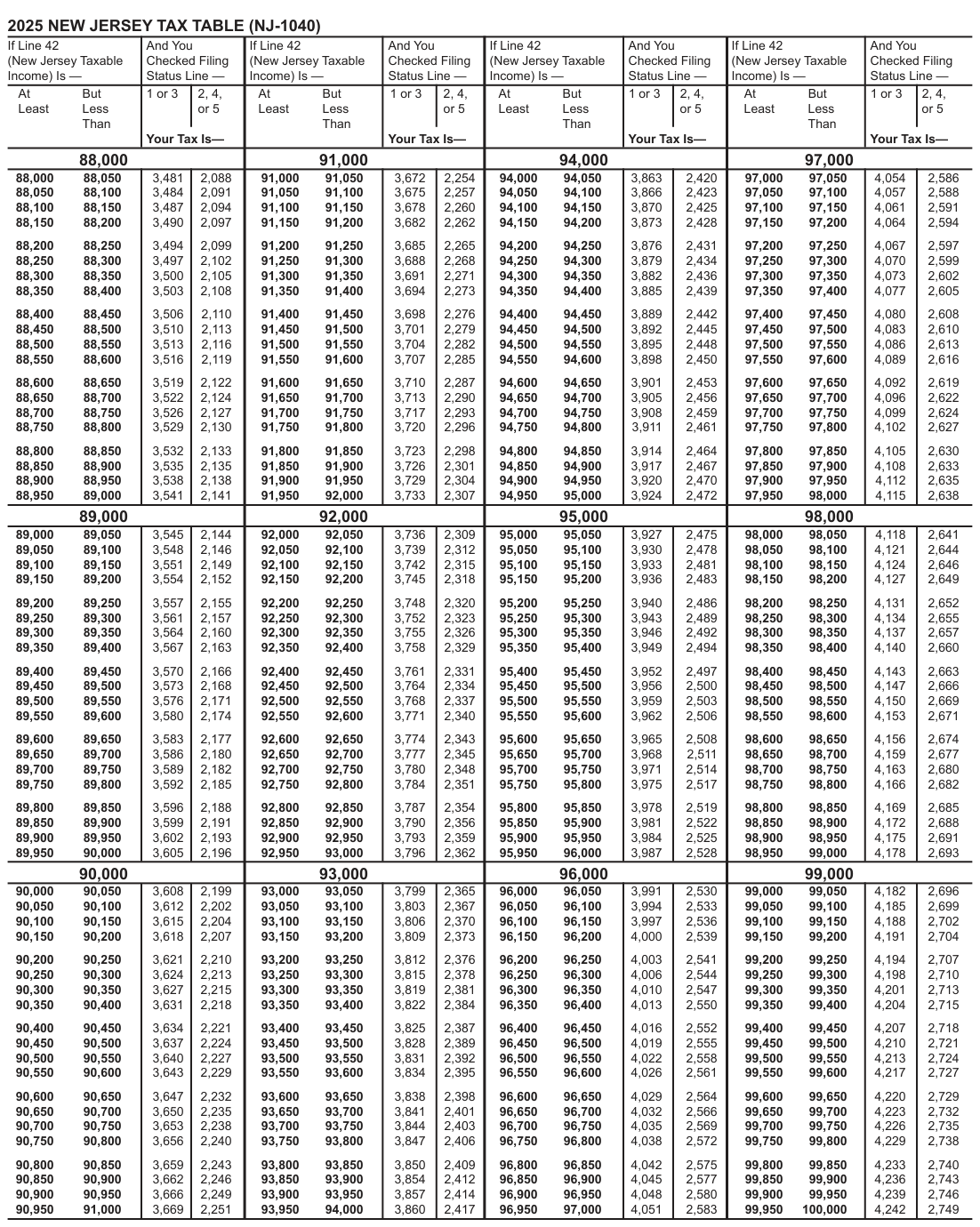 Table from the official PDF (page 64)