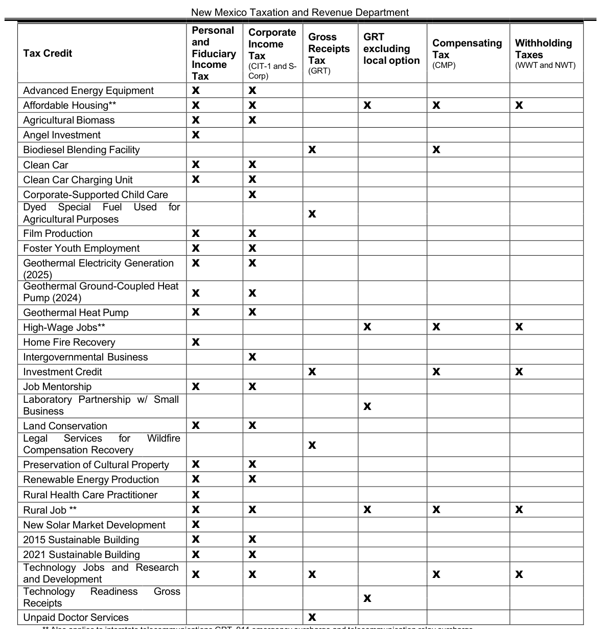 Table from the official PDF (page 3)