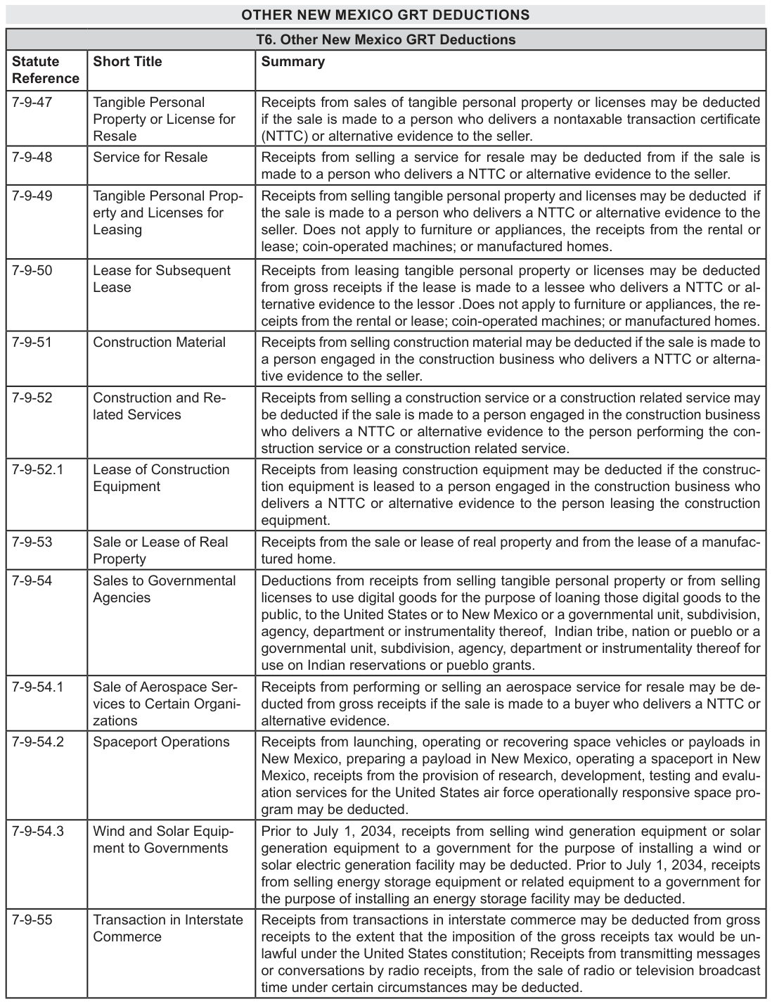 Table from the official PDF (page 15)