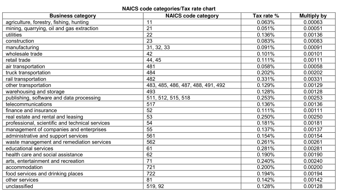 Table from the official PDF (page 7)
