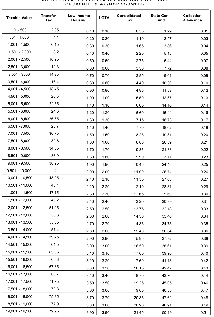 Table from the official PDF (page 22)