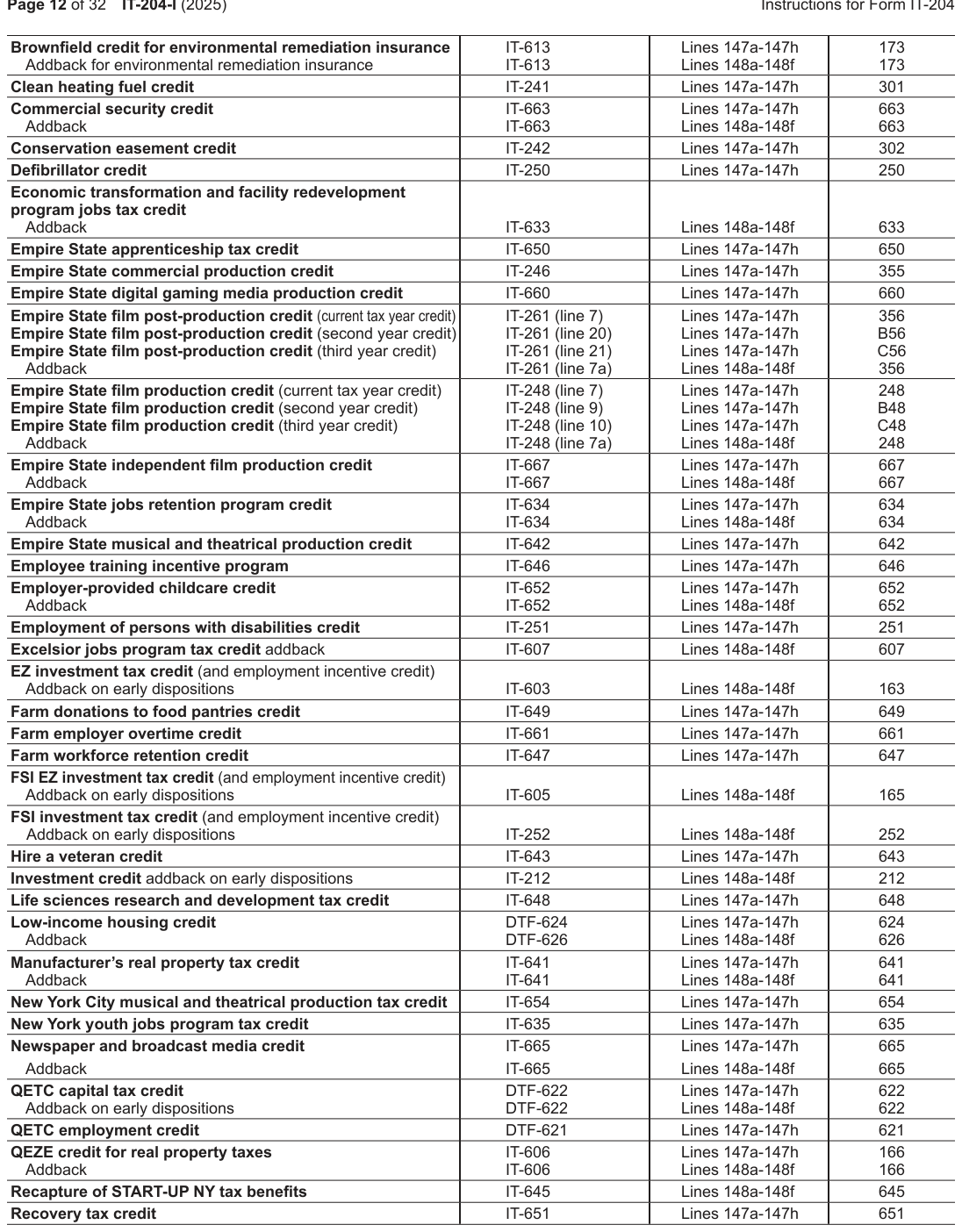 Table from the official PDF (page 12)
