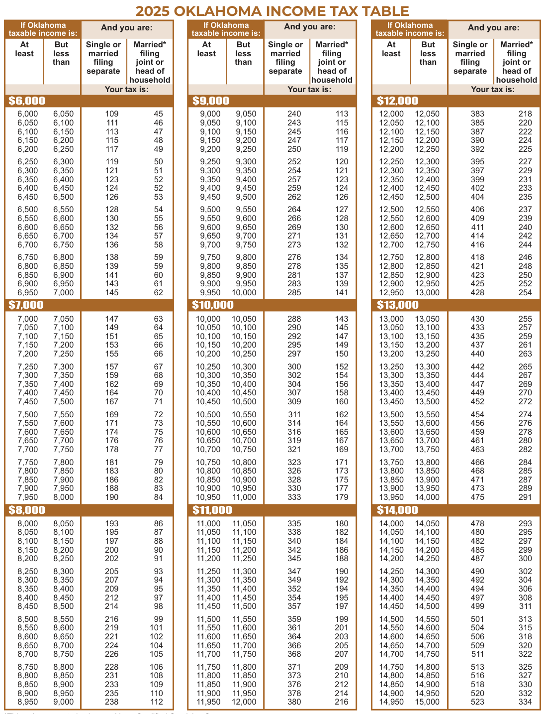 Table from the official PDF (page 31)
