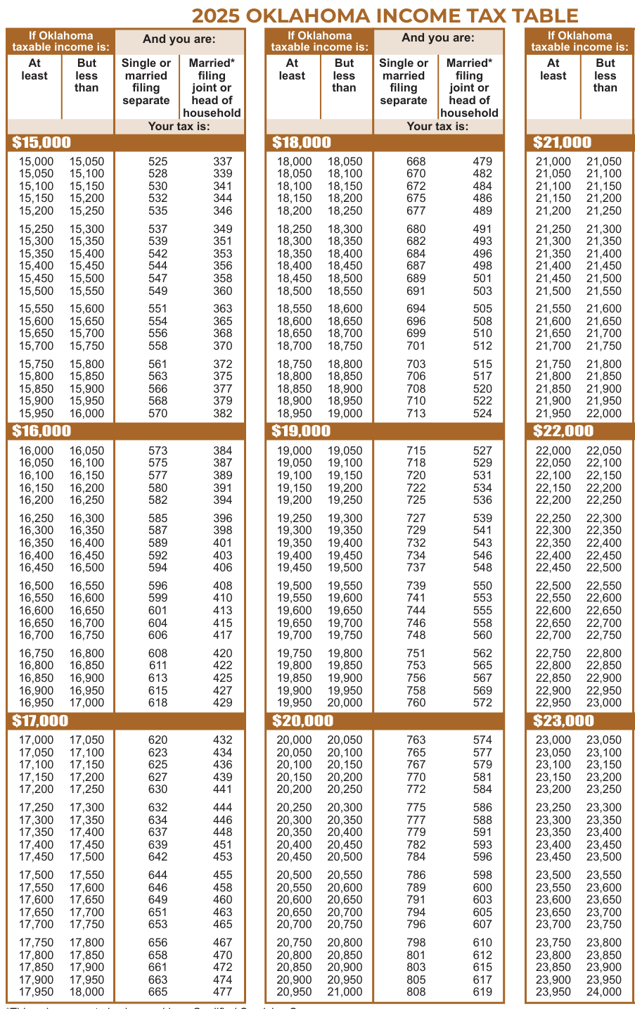 Table from the official PDF (page 32)