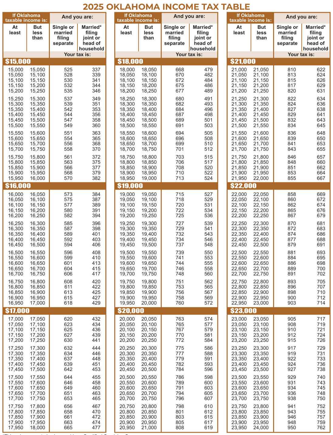 Table from the official PDF (page 32)