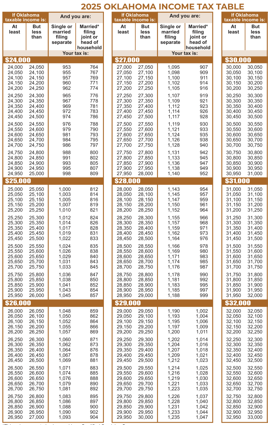 Table from the official PDF (page 33)