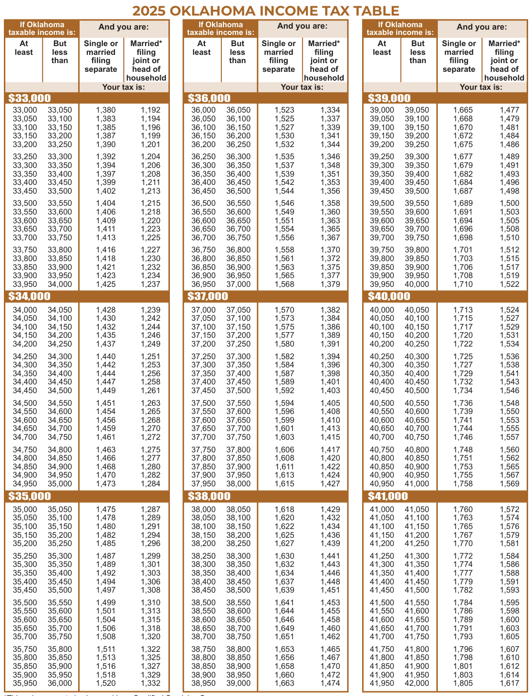 Table from the official PDF (page 34)