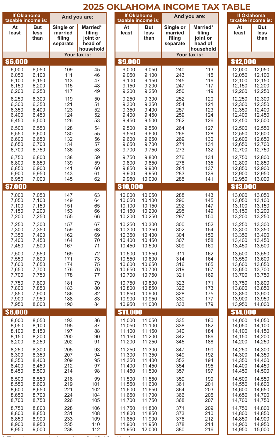 Table from the official PDF (page 28)