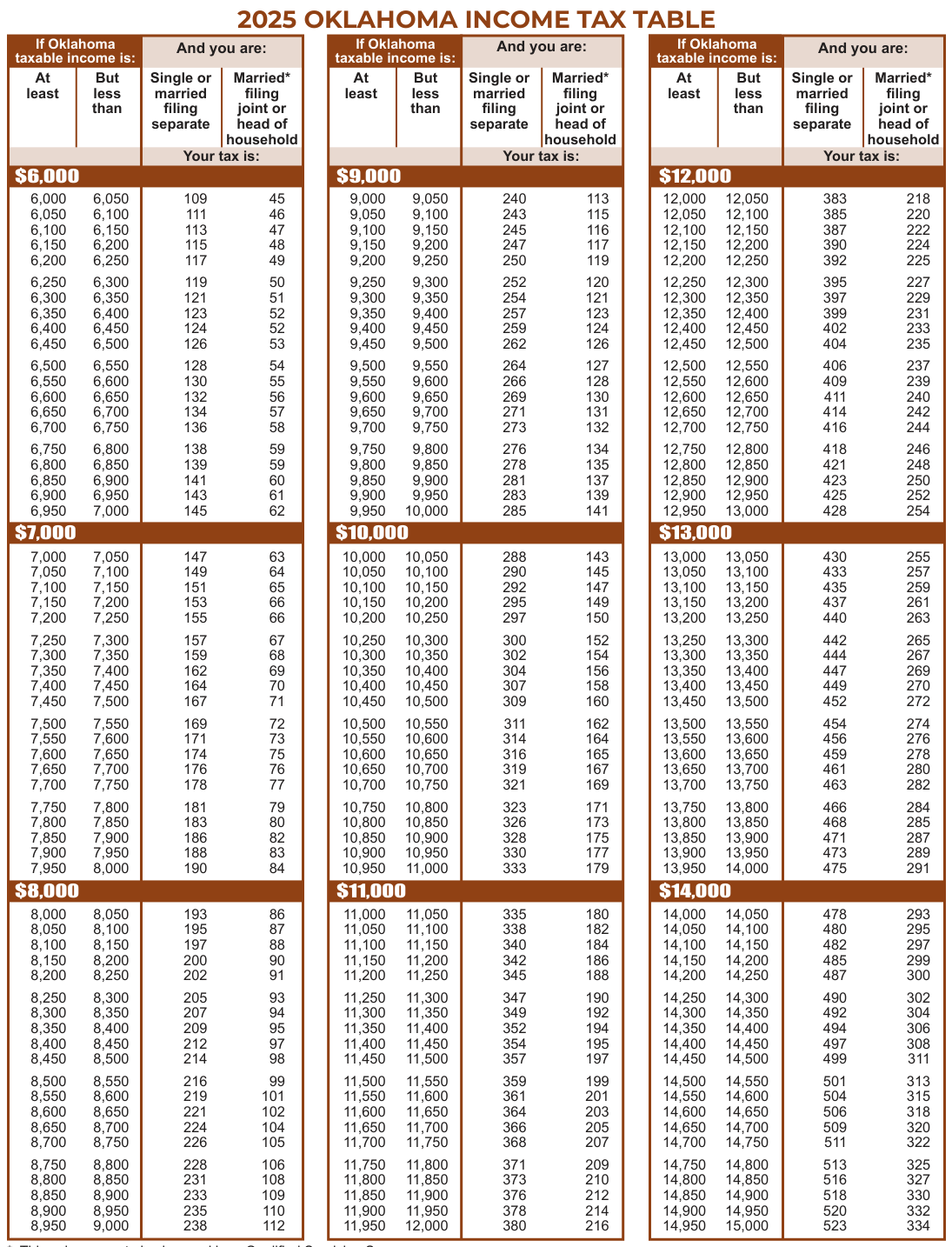 Table from the official PDF (page 28)