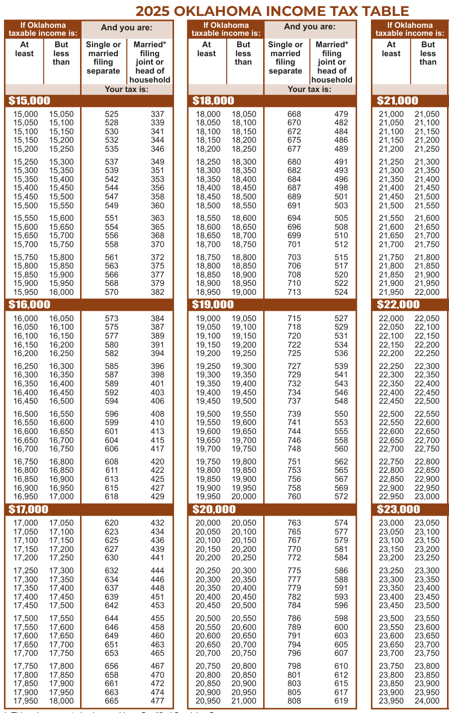 Table from the official PDF (page 29)