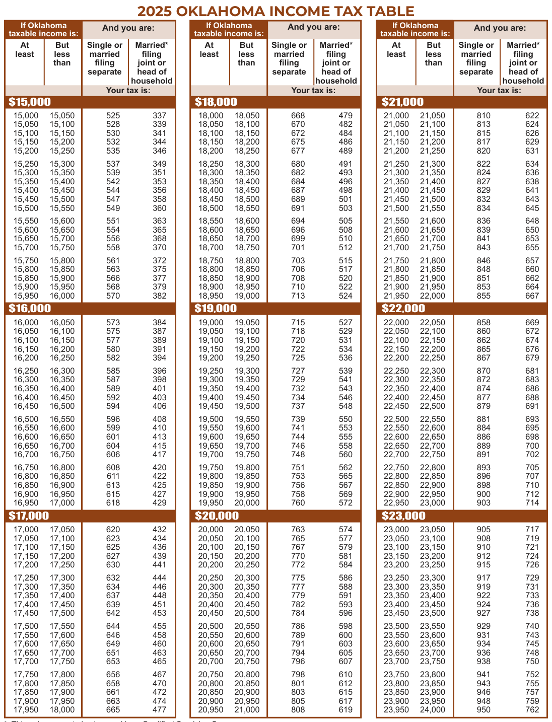 Table from the official PDF (page 29)